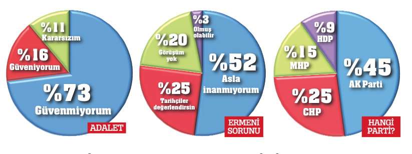 Paralel'in faturası da etkili oldu! Adalete güven yok